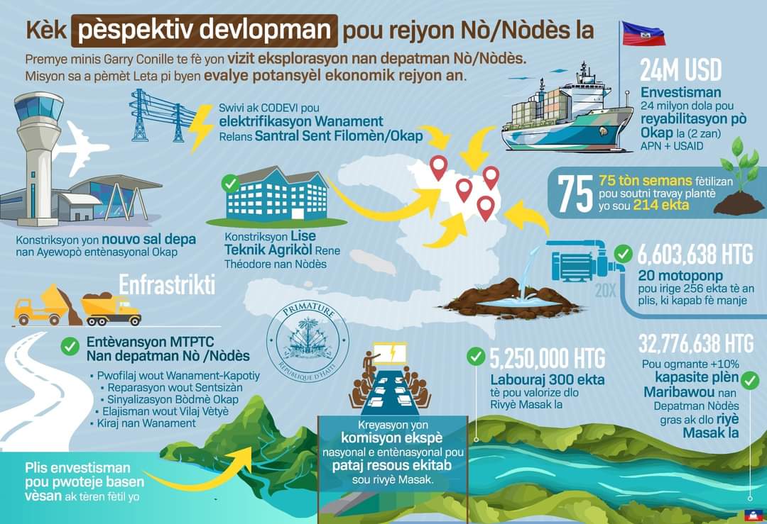 Des projets annoncés pour stimuler le développement du Nord et du Nord-Est